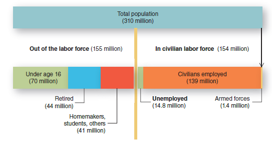 According to Figure 6.1 (p. 114),
(a) What percentage of the civilian labor force was employed?
(b) What percentage of the civilian labor force was unemployed?
(c) What percentage of the population was employed in civilian jobs?