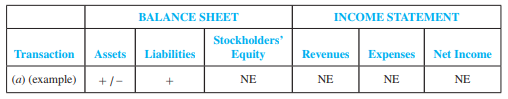 According to its annual report, Wendy’s International serves “the best hamburgers in the business” and other fresh food including salads, chicken sandwiches, and baked potatoes in more than 6,600 restaurants worldwide. The company operates its own restaurants and sells franchises to others. The following activities were inferred from a recent annual report.
a. Purchased food and paper products; paid part in cash and the rest on account.
b. Purchased additional investments.
c. Incurred restaurant operating costs in company-owned facilities; paid part in cash and the rest on account.
d. Served food to customers for cash.
e. Used food and paper products.
f. Paid cash dividends.
g. Sold franchises, receiving part in cash and the rest in notes due from franchisees.
h. Paid interest on debt incurred and due during the period.
Required:
1. For each of the transactions, complete the tabulation, indicating the effect ( + for increase and – for decrease) of each transaction. (Remember that A = L + SE, R – E = NI, and NI affects SE through Retained Earnings.) Write NE if there is no effect. The first transaction is provided as an example.
2. Where, if at all, would each transaction be reported on the statement of cash flows? Use O for operating activities, I for investing activities, F for financing activities, and NE if the transaction would not be included on the statement.
