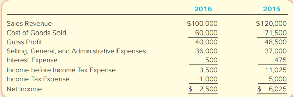 According to the producer price index database maintained by the Bureau of Labor Statistics, the average cost of computer equipment fell 3.8 percent between January and December 2016. Let’s see whether these changes are reflected in the income statement of Computer Tycoon Inc. for the year ended December 31, 2016.
Required:
1. Conduct a horizontal analysis by calculating the year-over-year changes in each line item, expressed in dollars and in percentages (rounded to one decimal place). How did the change in computer prices compare to the changes in Computer Tycoon’s sales revenues?
2. Conduct a vertical analysis by expressing each line as a percentage of total revenues (round to one decimal place). Excluding income tax, interest, and operating expenses, did Computer Tycoon earn more profit per dollar of sales in 2016 compared to 2015?
