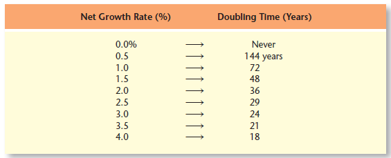According to the Rule of 72 (Table 17.1), how many years will it take for GDP to double if the economy is growing at
(a) 1.5 percent a year?
(b) 2.8 percent a year?
