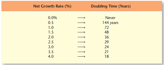 According to the Rule of 72 (Table 17.1) and recent growth rates (World View, p. 373) how long will it be before GDP doubles in
(a) The United States?
(b) China?
(c) Ivory Coast?