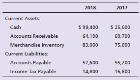 Accountants for Morganson, Inc. have assembled the following data for the year ended December 31, 2018:
Prepare Morganson’s statement of cash flows using the indirect method. Include an accompanying schedule of non-cash investing and financing activities.