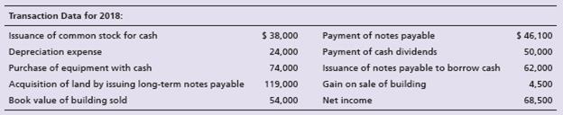Accountants for Morganson, Inc. have assembled the following data for the year ended December 31, 2018:
Prepare Morganson’s statement of cash flows using the indirect method. Include an accompanying schedule of non-cash investing and financing activities.