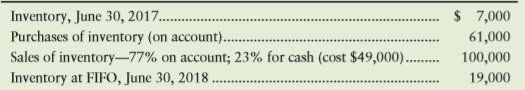 Accounting records for Jubilee Corporation yield the following data for the year ended June 30, 2018 (assume sales returns are non-existent):
Requirements
1. Journalize Jubilee’s inventory transactions for the year under the perpetual system.
2. Report ending inventory, sales, cost of goods sold, and gross profit on the appropriate financial statement.
