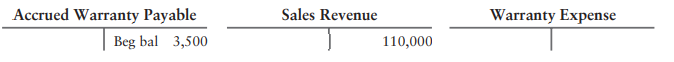 Accounting records of Artie’s Appliances included the following balances at the end of the period:
In the past, Artie’s warranty expense has been 8% of sales. During the current period, the business paid $7,500 to satisfy the warranty claims.
Requirements:
1. Journalize Artie’s warranty expense for the period and the company’s cash payments to satisfy warranty claims. Explanations are not required.
2. Show what Artie’s will report on its income statement and balance sheet for this situation at
the end of the period.
3. Which data item from requirement 2 will affect the current ratio? Will Artie’s current ratio
increase or decrease due to this item?