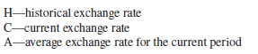 Accounts are listed below for a foreign subsidiary that maintains its books in its local currency. The equity interest in the subsidiary was acquired in a purchase transaction. In the space provided, indicate the exchange rate that would be used to translate the accounts into dollars assuming that the functional currency was identified (a) as the U.S. dollar and (b) as the foreign entity’s local currency. Use the following letters to identify the exchange rate: