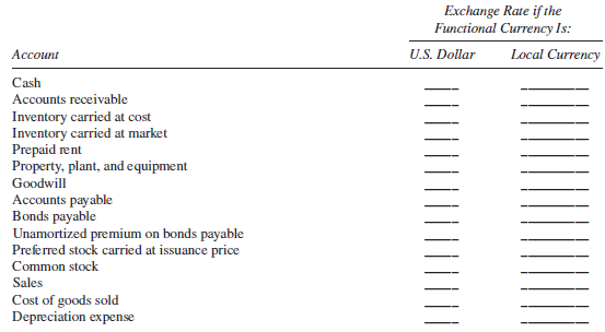 Accounts are listed below for a foreign subsidiary that maintains its books in its local currency. The equity interest in the subsidiary was acquired in a purchase transaction. In the space provided, indicate the exchange rate that would be used to translate the accounts into dollars assuming that the functional currency was identified (a) as the U.S. dollar and (b) as the foreign entity’s local currency. Use the following letters to identify the exchange rate: