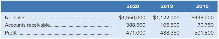 Accounts receivable turnover—calculation and analysis
You review the above information for your daycare business and it reveals decreasing profits despite increasing sales. You hire an analyst who highlights several points, including that “Accounts receivable turnover is too low. Tighter credit policies are recommended along with discontinuing service to those most delayed in payments.” How do you interpret these recommendations? What actions do you take? Round calculations to two decimal places.