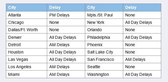 AccuWeather.com reported the following weather delays at these major U.S. airline hubs for July 21, 2010:
a. Construct frequency and relative frequency distributions that summarize the delays at major U.S. hubs. What was the most common type of delay? Explain.
b. Construct a pie chart and a bar chart to summarize your results.