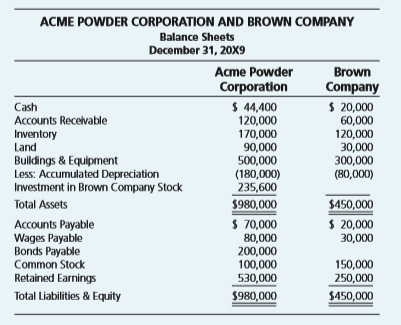 Acme Powder Corporation acquired 70 percent of Brown Company’s stock on December 31, 20X7, at underlying book value. At that date, the fair value of the noncontrolling interest was equal to 30 percent of Brown Company’s book value. The two companies’ balance sheets on December 31, 20X9, are as follows:
On December 31, 20X9, Acme Powder holds inventory purchased from Brown for $70,000. Brown’s cost of producing the merchandise was $50,000. Brown also had purchased inventory from Acme. Brown’s ending inventory contains $85,000 of purchases that had cost Acme Powder $60,000 to produce.
On December 30, 20X9, Brown sells equipment to Acme Powder for $90,000. Brown had purchased the equipment for $120,000 several years earlier. At the time of sale to Acme, the equipment had a book value of $40,000. The two companies file separate tax returns and are subject to a 40 percent tax rate. Acme Powder does not record tax expense on its share of Brown’s undistributed earnings.
Required:
Complete a consolidated balance sheet worksheet as of December 31, 20X9.
Prepare a consolidated balance sheet as of December 31, 20X9.