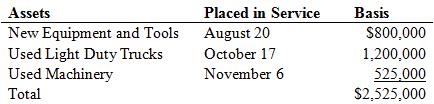 Acorn Construction (calendar-year end C-corporation) has had rapid expansion during the last half of the current year due to the housing market’s recovery. The company has record income and would like to maximize their cost recovery, as much as possible, for the current year. Acorn provided the following information:
a. What is Acorn’s maximum cost recovery expense in the current year?
b. What planning strategies would you advise Acorn to consider?
