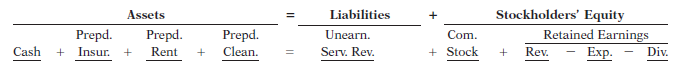 Action Quest Games Inc. adjusts its accounts annually. The following information is available for the year ended December 31, 2017.
1. Purchased a 1-year insurance policy on June 1 for $1,800 cash.
2. Paid $6,500 on August 31 for 5 months’ rent in advance.
3. On September 4, received $3,600 cash in advance from a corporation to sponsor a game each month for a total of 9 months for the most improved students at a local school.
4. Signed a contract for cleaning services starting December 1 for $1,000 per month. Paid for the first 2 months on November 30. (Hint: Use the account Prepaid Cleaning to record prepayments.)
5. On December 5, received $1,500 in advance from a gaming club. Determined that on
December 31, $475 of these games had not yet been played.
Instructions
(a) Record each of the above transactions in the tabular summary that follows.
(b) For each of the above transactions, record the adjustment that is required on December 31 in the tabular summary from part (a). (Hint: Use the account Service Revenue for item 3 and Repairs and Maintenance Expense for item 4.)
