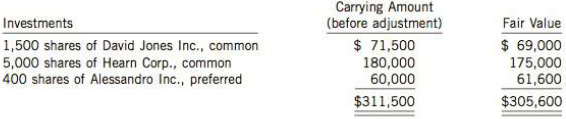 Activet Corporation, a Canadian-based international company that follows IFRS, including IAS 39, has the following securities in its portfolio of investments acquired for trading purposes and accounted for using the fair value through net income method on December 31, 2013:
In 2014, Activet completed the following securities transactions:
Mar. 1 Sold the 1.500 shares of David Jones Inc. common at $45 per share, less fees of $500.
Apr. 1 Bought 700 shares of Oberto Ltd. common at $75 per share, plus fees of $1,300.
Activet Corporation's portfolio of trading securities appeared as follows on December 31, 2014:
Instructions
Prepare the Activet Corporation general journal entries for the following assuming the company does not recognize and report dividends and other components of investment gains and losses separately:
(a) The December 31, 2013 adjusting entry
(b) The sale of the David Jones Inc. shares
(c) The purchase of the Oberto Ltd. shares
(d) The December 31, 2014 adjusting entry