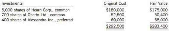 Activet Corporation, a Canadian-based international company that follows IFRS, including IAS 39, has the following securities in its portfolio of investments acquired for trading purposes and accounted for using the fair value through net income method on December 31, 2013:
In 2014, Activet completed the following securities transactions:
Mar. 1 Sold the 1.500 shares of David Jones Inc. common at $45 per share, less fees of $500.
Apr. 1 Bought 700 shares of Oberto Ltd. common at $75 per share, plus fees of $1,300.
Activet Corporation's portfolio of trading securities appeared as follows on December 31, 2014:
Instructions
Prepare the Activet Corporation general journal entries for the following assuming the company does not recognize and report dividends and other components of investment gains and losses separately:
(a) The December 31, 2013 adjusting entry
(b) The sale of the David Jones Inc. shares
(c) The purchase of the Oberto Ltd. shares
(d) The December 31, 2014 adjusting entry