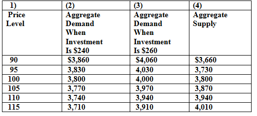 Add the following aggregate supply-and-demand schedules to the example in Test Yourself Question 1 of Chapter 9 to see how inflation affects the multiplier.
a. Draw these schedules on a piece of graph paper.
b. Notice that the difference between columns (2) and (3), which show the aggregate demand schedule at two different levels of investment, is always $200. Discuss how this constant gap of $200 relates to your answer in the previous chapter.
c. Find the equilibrium GDP and the equilibrium price level both before and after the increase in investment. What is the value of the multiplier? Compare that to the multiplier you found in Test Yourself Question 1 of Chapter 9.