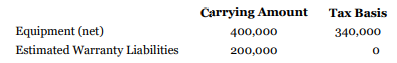 Adelphi Corp. in its first year of operations has the following differences between its carrying amounts and the tax bases of its assets and liabilities at the end of 2020.
It is estimated that the warranty liability will be settled in 2021. The difference in equipment (net) will result in future taxable amounts of $20,000 in 2021, $30,000 in 2022, and $10,000 in 2023. The company has taxable income of $520,000 in 2020. As of the beginning of 2020, the enacted tax rate is 30% for 2020 to 2022 and 25% for 2023. Adelphi expects to report taxable income through 2023.
Instructions
a. Prepare the journal entry to report current and deferred income tax expense.
b. Indicate how deferred income taxes would be reported on the statement of financial position and balance sheet at the end of 2020 under IFRS and ASPE, respectively.