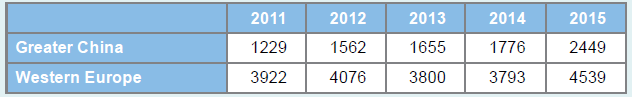 Adidas revenues (in millions of €) in the Greater China and Western Europe regions for the years 2011 through 2015 are shown in the accompanying table. Assume revenues are normally distributed.
Source: Adidas Online Annual Reports.
a. Specify the competing hypotheses in order to test whether the variance in revenues is greater in the Greater China region than in the Western Europe region.
b. Calculate the value of the test statistic.
c. Find the p-value.
d. At α = 0.05, what is your conclusion?
