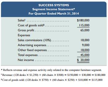 Adria Lopez expects second quarter 2014 sales of her new line of computer furniture to be thesame as the first quarter’s sales (reported below) without any changes in strategy. Monthly sales averaged 40 desk units (sales price of $1,250) and 20 chairs (sales price of $500).


Adria Lopez believes that sales will increase each month for the next three months (April, 48 desks, 32 chairs; May, 52 desks, 35 chairs; June, 56 desks, 38 chairs) if selling prices are reduced to $1,150 for desks and $450 for chairs, and advertising expenses are increased by 10% and remain at that level for all three months. The products’ variable cost will remain at $750 for desks and $250 for chairs. The sales staff will continue to earn a 10% commission, the fixed manufacturing costs per month will remain at $10,000 and other fixed expenses will remain at $6,000 per month.

Required1. Prepare budgeted income statements for each of the months of April, May, and June that show the expected results from implementing the proposed changes. Use a three-column format, with one column for each month.
2. Use the budgeted income statements from part 1 to recommend whether Adria Lopez should implement the proposed changes. Explain.

