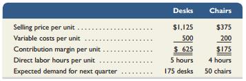 Adria Lopez has found that her line of computer desks and chairs has become very popular and she is finding it hard to keep up with demand. She knows that she cannot fill all of her orders for both items, so she decides she must determine the optimal sales mix given the resources she has available. Information about the desks and chairs follows.


Adria has determined that she only has 1,015 direct labor hours available for the next quarter and wants to optimize her contribution margin given the limited number of direct labor hours available.

RequiredDetermine the optimal sales mix and the contribution margin the business will earn at that sales mix.

