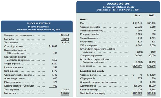 Adria Lopez, owner of Success Systems, decides to prepare a statement of cash flows for herbusiness. (Although the serial problem allowed for various ownership changes in earlier chapters, we will prepare the statement of cash flows using the following financial data.)


RequiredPrepare a statement of cash flows for Success Systems using the indirect method for the three months ended March 31, 2014. Recall that the owner Adria Lopez contributed $25,000 to the business in exchange for additional stock in the first quarter of 2014 and has received $4,800 in cash dividends.

