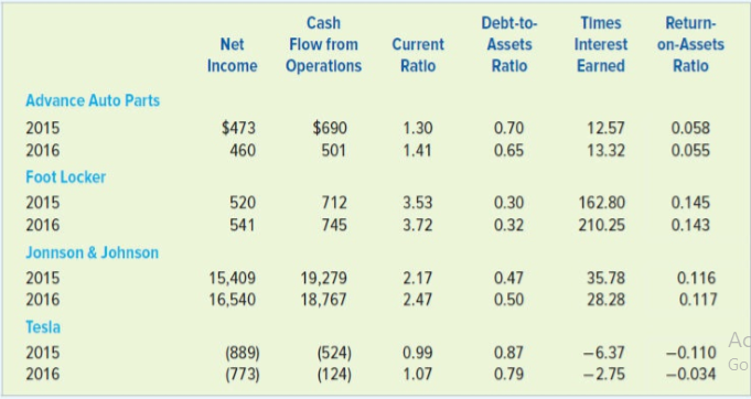 Advance Auto Parts, Inc. is “a leading automotive aftermarket parts provider in North America. We were founded in 1929 as Advance Stores Company. As of January 2, 2016, we operated 5,171 total stores and 122 branches primarily under the trade names ‘Advance Auto Parts,’ ‘Auto part International,’ ‘Car quest’ and ‘World pac.’”
Foot Locker, Inc. “incorporated under the laws of the State of New York in 1989, is a leading global retailer of athletically inspired shoes and apparel, operating 3,383 primarily mall based stores in the United States, Canada, Europe, Australia, and New Zealand as of January 30, 2016.”
Johnson & Johnson, Inc. “and its subsidiaries have approximately 127,100 employees worldwide engaged in the research and development, manufacture and sale of a broad range of products in the health care field. The Company’s primary focus is products related to human health and well-being. Johnson & Johnson was incorporated in the State of New Jersey in 1887.”
Tesla, Inc.: “We design, develop, manufacture and sell high performance fully electric vehicles, and energy storage systems, as well as install, operate and maintain solar and energy storage products. We are the world’s only vertically integrated energy company, offering end-to-end clean energy products, including generation, storage and consumption.”
Each company received a different rating from Standards & Poor’s (S&P). In descending order, the ratings for these companies were AAA, BBB-, BB+, and B-. These rating are as of March 16, 2017. All dollar amounts are in millions.
Required:
Determine which credit rating was assigned to which company. Write a memorandum explaining the rationale for your decisions. The logic you present to support your conclusions is more important than correctly matching the companies with their ratings.