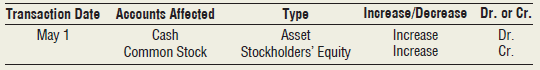 Advanced Auto, Inc., made six journal entries during the month of May:
Requirement
1. For each transaction shown, determine the accounts affected, the type of account, whether the account increases or decreases, and whether it would be recorded in the journal on the debit or credit side. The first transaction has been analyzed for you.