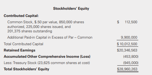 Advanced Computer Systems reported the following shareholders’ equity section as of the beginning of the current year:
Advanced Computer issued 125,000 shares of its $.50 par common stock during the year. The market price of the shares on the date of issue was $51 per share. The company paid $88,000 in underwriting fees to issue the shares. Advanced reported $6,789,000 in net income for the year and declared and paid dividends of $4 per share at year-end
Required :
a. Prepare the entry to record the new stock issue.
b. Prepare the journal entries required to record the declaration and payment of the cash dividend. c. Prepare the stockholders’ equity section of the balance sheet at the end of the year.