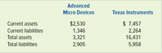 Advanced Micro Devices, Inc. (AMD) is “a global semiconductor company with facilities around the world.” AMD began operations in 1969. Texas Instruments, Inc. is the company that invented the integrated circuit over 45 years ago. It has more than 100,000 customers in over 30 countries. The following data were taken from the companies’ 2016 annual reports. Dollar amounts are in millions.
Required:
a. Compute the current ratio for each company.
b. Compute the debt-to-assets ratio for each company.
c. Based on the ratios computed in Requirements a and b, which company had the better liquidity in 2016?
d. Based on the ratios computed in Requirements a and b, which company had the better solvency in 2016?
