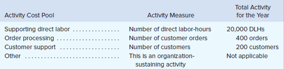 Advanced Products Corporation has supplied the following data from its activity-based costing system:
During the year, Advanced Products completed one order for a new customer, Shenzhen Enterprises. This customer did not order any other products during the year. Data concerning that order follow:
Required:
1. Using Exhibit 7–6 as a guide, prepare a report showing the first-stage allocations of overhead costs to the activity cost pools.
2. Using Exhibit 7–7 as a guide, compute the activity rates for the activity cost pools.
3. Calculate the total overhead costs for the order from Shenzhen Enterprises including customer support costs.
4. Using Exhibit 7–12 as a guide, calculate the customer margin for Shenzhen Enterprises.