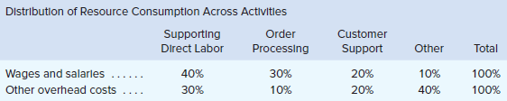 Advanced Products Corporation has supplied the following data from its activity-based costing system:
During the year, Advanced Products completed one order for a new customer, Shenzhen Enterprises. This customer did not order any other products during the year. Data concerning that order follow:
Required:
1. Using Exhibit 7–6 as a guide, prepare a report showing the first-stage allocations of overhead costs to the activity cost pools.
2. Using Exhibit 7–7 as a guide, compute the activity rates for the activity cost pools.
3. Calculate the total overhead costs for the order from Shenzhen Enterprises including customer support costs.
4. Using Exhibit 7–12 as a guide, calculate the customer margin for Shenzhen Enterprises.