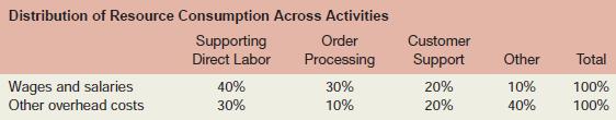 Advanced Products Corporation has supplied the following data from its activity-based costing system:



During the year, Advanced Products completed one order for a new customer, Shenzhen Enterprises. This customer did not order any other products during the year. Data concerning that order follow:

Required:
1. Using Exhibit 8–5 as a guide, prepare a report showing the first-stage allocations of overhead costs to the activity cost pools.
2. Using Exhibit 8–6 as a guide, compute the activity rates for the activity cost pools.
3. Prepare a report showing the overhead costs for the order from Shenzhen Enterprises including customer support costs.
4. Using Exhibit 8–11 as a guide, prepare a report showing the customer margin for Shenzhen Enterprises.

