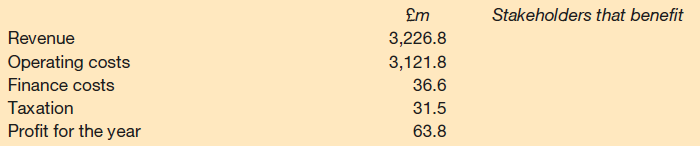 Advocates of the shareholder value approach argue that, by delivering consistent and sustainable improvements in shareholder value, a business will benefit several stakeholder groups. The performance of a business such as the Stagecoach Group plc, which is committed to maximising shareholder value, may be used to support their arguments. Key elements of the income statement for the Stagecoach Group for the year to 30 April 2018 are set out below.
Required:
Fill out the right-hand column below to show how advocates of the shareholder value approach might seek to identify the stakeholder groups that benefit from the business’s operations.