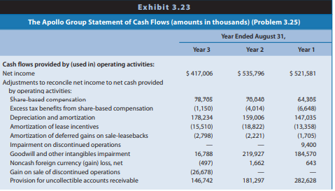 Aer Lingus is an international airline based in Ireland. Exhibit 3.24 provides the statement of cash flows for Year 1 and Year 2, which includes a footnote from the financial statements. Year 2 was characterized by weakening consumer demand for air travel due to a recession and record-high fuel prices. In addition, Year 2 includes exceptional items totaling €141 million, which reflect a staff restructuring program for early retirement (€118 million), takeover defense costs due to a bid by Ryanair (€18 million), and other costs (€5 million).
REQUIRED
a. Based on information in the statement of cash flows, compare and contrast the cash flows for Years 1 and 2. Explain significant differences in individual reconciling items and direct cash flows. b. The format of Aer Lingus’ statement of cash flows is the direct method, as evidenced by the straightforward titles used in the operating section. How is this statement different from the presentation that Aer Lingus would report using the indirect method?