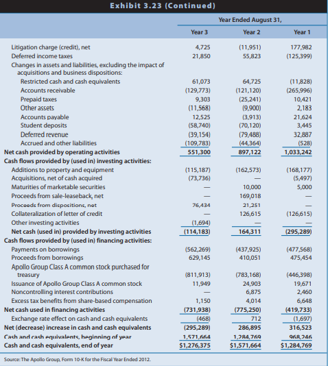Aer Lingus is an international airline based in Ireland. Exhibit 3.24 provides the statement of cash flows for Year 1 and Year 2, which includes a footnote from the financial statements. Year 2 was characterized by weakening consumer demand for air travel due to a recession and record-high fuel prices. In addition, Year 2 includes exceptional items totaling €141 million, which reflect a staff restructuring program for early retirement (€118 million), takeover defense costs due to a bid by Ryanair (€18 million), and other costs (€5 million).
REQUIRED
a. Based on information in the statement of cash flows, compare and contrast the cash flows for Years 1 and 2. Explain significant differences in individual reconciling items and direct cash flows. b. The format of Aer Lingus’ statement of cash flows is the direct method, as evidenced by the straightforward titles used in the operating section. How is this statement different from the presentation that Aer Lingus would report using the indirect method?
