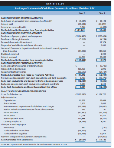 Aer Lingus is an international airline based in Ireland. Exhibit 3.24 provides the statement of cash flows for Year 1 and Year 2, which includes a footnote from the financial statements. Year 2 was characterized by weakening consumer demand for air travel due to a recession and record-high fuel prices. In addition, Year 2 includes exceptional items totaling €141 million, which reflect a staff restructuring program for early retirement (€118 million), takeover defense costs due to a bid by Ryanair (€18 million), and other costs (€5 million).
REQUIRED
a. Based on information in the statement of cash flows, compare and contrast the cash flows for Years 1 and 2. Explain significant differences in individual reconciling items and direct cash flows. b. The format of Aer Lingus’ statement of cash flows is the direct method, as evidenced by the straightforward titles used in the operating section. How is this statement different from the presentation that Aer Lingus would report using the indirect method?