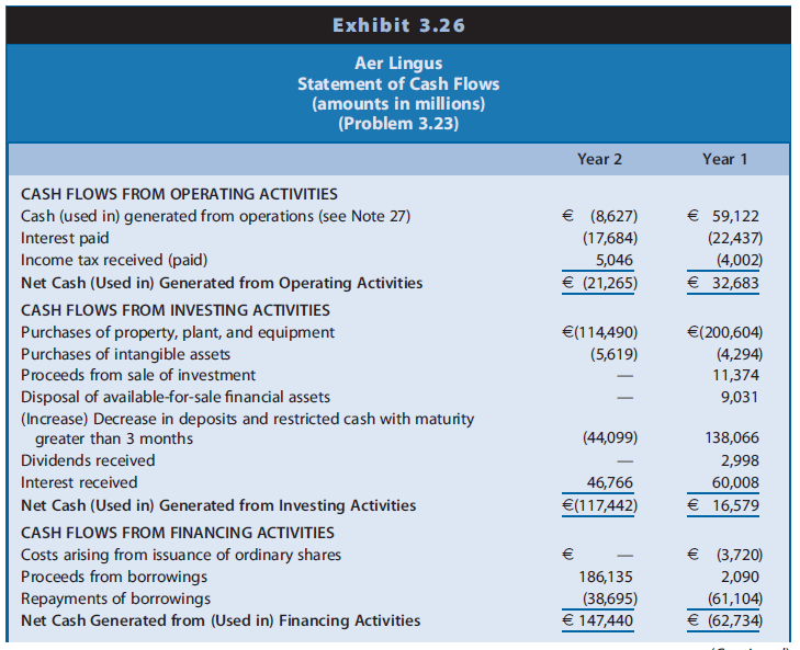 Aer Lingus is an international airline based in Ireland. Exhibit 3.26 provides the statement of cash flows for Year 1 and Year 2, which includes a footnote from the financial statements. Year 2 was characterized by weakening consumer demand for air travel due to a recession and record high fuel prices. In addition, Year 2 includes exceptional items totaling E141 million, which reflect a staff restructuring program for early retirement (E118 million), takeover defense costs due to a bid by Ryanair (E18 million), and other costs (E5 million).

REQUIRED
a. Based on information in the statement of cash flows, compare and contrast the cash flows for Years 1 and 2. Explain significant differences in individual reconciling items and direct cash flows.
b. The format of Aer Lingus’ statement of cash flows is the direct method, as evidenced by the straightforward titles used in the operating section. How is this statement

