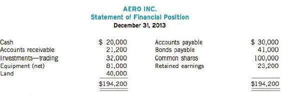 Aero Inc. had the following statement of financial position at the end of operations for 2013:
During 2014, the following occurred:
1. Aero liquidated its investment portfolio at a loss of $5,000. The investments were fair value-net income investments.
2. A parcel of land was purchased for $38,000.
3. An additional $30,000 worth of common shares was issued.
4. Dividends totaling $10,000 were declared and paid to shareholders.
5. Net income for 2014 was $35,000, including $12,000 in depreciation expense.
6. Land was purchased through the issuance of $30,000 in additional bonds.
7. At December 31, 2014, Cash was $70,200; Accounts Receivable was $42,000; and Accounts Payable was $40,000.

Instructions
(a) Prepare the statement of financial position as it would appear at December 31, 2014.
(b) Prepare a statement of cash flows for the year ended December 31, 2014. Assume dividends paid are treated as financing activities.
*(c) Calculate the current and acid test ratios for 2013 and 2014.
*(d) Calculate Aero's free cash flow and the current cash debt coverage ratio for 2014.
(e) 'What is the cash flow pattern? Discuss the sources and uses of cash.
(f) Use the analysis of Aero to illustrate how information in the statement of financial position and statement of cash flows helps the user of the financial statements.

