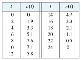 After a 6-mg injection of dye into a heart, the readings of dye concentration at two-second intervals are as shown in the table. Use Simpson’s Rule to estimate the cardiac output.