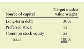 After careful analysis, Dexter Brothers has determined that its optimal capital structure is composed of the sources and target market value weights shown in the following table.
The cost of debt is 4.2%, the cost of preferred stock is 9.5%, the cost of retained earnings is 13.0%, and the cost of new common stock is 15.0%. All are after-tax rates. The company’s debt represents 25%, the preferred stock represents 10%, and the common stock equity represents 65% of total capital on the basis of the current market values of the three components. The company expects to have a significant amount of retained earnings available and does not expect to sell any new common stock.
a. Calculate the WACC on the basis of historical market value weights.
b. Calculate the WACC on the basis of target market value weights.
c. Compare the answers obtained in parts a and b. Explain the differences.