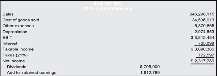 After Chris completed the ratio analysis for S&S Air (see Chapter 3), Mark and Todd approached him about planning for next year’s sales. The company had historically used little planning for investment needs. As a result, the company experienced some challenging times because of cash flow problems. The lack of planning resulted in missed sales, as well as periods when Mark and Todd were unable to draw salaries. To this end, they would like Chris to prepare a financial plan for the next year so the company can begin to address any outside investment requirements. The income statement and balance sheet are shown here:1. Calculate the internal growth rate and sustainable growth rate for S&S Air. What do these numbers mean?2. S&S Air is planning for a growth rate of 12 percent next year. Calculate the EFN for the company assuming the company is operating at full capacity. Can the company’s sales increase at this growth rate?3. Most assets can be increased as a percentage of sales. For instance, cash can be increased by any amount. However, fixed assets must be increased in specific amounts because it is impossible, as a practical matter, to buy part of a new plant or machine. In this case, a company has a “staircase” or “lumpy” fixed cost structure. Assume S&S Air is currently producing at 100 percent capacity. As a result, to increase production, the company must set up an entirely new line at a cost of $5,000,000. Calculate the new EFN with this assumption. What does this imply about capacity utilization for the company next year?
