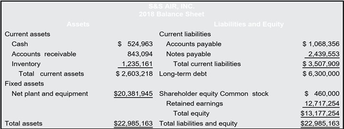 After Chris completed the ratio analysis for S&S Air (see Chapter 3), Mark and Todd approached him about planning for next year’s sales. The company had historically used little planning for investment needs. As a result, the company experienced some challenging times because of cash flow problems. The lack of planning resulted in missed sales, as well as periods when Mark and Todd were unable to draw salaries. To this end, they would like Chris to prepare a financial plan for the next year so the company can begin to address any outside investment requirements. The income statement and balance sheet are shown here:1. Calculate the internal growth rate and sustainable growth rate for S&S Air. What do these numbers mean?2. S&S Air is planning for a growth rate of 12 percent next year. Calculate the EFN for the company assuming the company is operating at full capacity. Can the company’s sales increase at this growth rate?3. Most assets can be increased as a percentage of sales. For instance, cash can be increased by any amount. However, fixed assets must be increased in specific amounts because it is impossible, as a practical matter, to buy part of a new plant or machine. In this case, a company has a “staircase” or “lumpy” fixed cost structure. Assume S&S Air is currently producing at 100 percent capacity. As a result, to increase production, the company must set up an entirely new line at a cost of $5,000,000. Calculate the new EFN with this assumption. What does this imply about capacity utilization for the company next year?