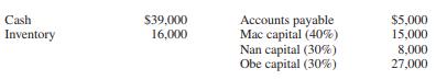After closing entries were made on December 31, 2016, the ledger of Mac, Nan, and Obe contained the following balances:
Due to unsuccessful operations, the partners decide to liquidate the business. During January some of the inventory is sold at cost for $10,000, and on January 31, 2017, all available cash is distributed. It is not known if the remaining inventory items can be sold.
REQUIRED:
Prepare all journal entries necessary to account for the transactions of the partnership during January 2017.