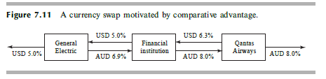 After it hedges its foreign exchange risk using forward contracts, is the financial institution’s average spread in Figure 7.11 likely to be greater than or less than 20 basis points? Explain your answer.