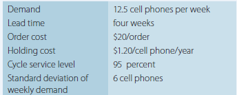 After one year you are promoted to assistant man- ager and realize current inventory management practices are not systematic with too much stock of some SKUs and too little of others. Your retail store operates 52 weeks per year and one SKU you stock is a high-end cell phone. The company’s current order quantity is 250 cell phones per order. You collect the following information about this cell phone and want to set up a fixed-order quantity (FQS) to impress higher-level managers and get promoted again!
Current on-hand inventory is 35 cell phones, with a scheduled receipt for 20 cell phones and no backorders.
a. What is the economic order quantity (EOQ)?
b. What is the reorder point with safety stock?
c. Based on the FQS information calculated previously, should an order be placed and if so, for how many cell phones?
d. What is the total annual cost savings using the EOQ you computed previously versus the current ordering policy of Q 5 250 cell phones?
e. If you change to a fixed-period system (FPS) and all other information remains the same, what is the review period (T)?
f. What is the replenishment level (M) with safety stock for this FPS?