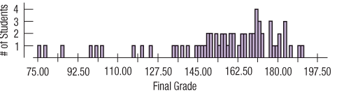 After receiving many complaints about his final-grade histogram from students currently taking a statistics course, the professor from Exercise 79 distributed the following revised histogram:
1. Comment on this display.
2. Describe the distribution of grades.