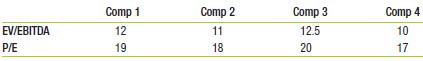 After researching the competitors of EJH Enterprises, you determine that most comparable firms have the following valuation ratios (see MyFinanceLab for the data in Excel format):
EJH Enterprises has EPS of $2, EBITDA of $300 million, $30 million in cash, $40 million in debt, and 100 million shares outstanding. What range of prices is consistent with both sets of multiples?

