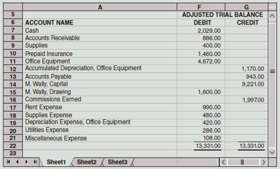 After the accountant posted the adjusting entries for M. Wally, Designer, the work sheet contained the following account balances on May 31:RequiredIf you are using Working Papers, complete the following:1. a. Write the owner’s name on the Capital and Drawing T accounts.b. Record the account balances in the T accounts for owner’s equity, revenue, and expenses.2. Journalize the closing entries using the four steps in correct order. Number the closing entries 1 through 4.3. Post the closing entries to the T accounts immediately after you journalize each one to see the effect of the closing entries. Number the closing entries 1 through 4.*Skip Step 1 if using CengageNow or CLGL