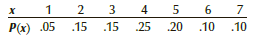 After watching a number of children playing games at a video arcade, a statistics practitioner estimated the following probability distribution of X, the number of games per visit.
a. What is the probability that a child will play more than four games?
b. What is the probability that a child will play at least two games?