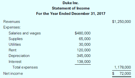 After you have gained five years of experience with a large CPA firm, one of your clients, Duke Inc., asks you to take over as chief financial officer for the business. Duke advises its clients on the purchase of software products and assists them in installing the programs on their computer systems. Because the business is relatively new (it began servicing clients in January 2017), its accounting records are somewhat limited. In fact, the only statement available is the following income statement for the first year:
Based on its relatively modest profit margin of 5.76% (net income of $72,000 divided by revenues of $1,250,000), you are concerned about joining the new business. To alleviate your concerns, the president of the company is able to give you the following additional information:
a. Clients are given 90 days to pay their bills for consulting services provided by Duke. On December 31, 2017, $230,000 of the revenues is yet to be collected in cash.
b. Employees are paid on a monthly basis. Salaries and wages of $480,000 include the December payroll of $40,000, which will be paid on January 5, 2018.
c. The company purchased $100,000 of operating supplies when it began operations in January. The balance of supplies on hand at December 31 amounts to $35,000.
d. Office space is rented in a downtown high-rise building at a monthly cost of $10,000. When the company moved into the office in January, it prepaid its rent for the next 18 months beginning January 1, 2017.
e. On January 1, 2017, Duke purchased a computer system and related accessories at a cost of $1,725,000. The estimated useful life of the system is five years.
f. The computer system was purchased by signing a three-year, 8% note payable for $1,725,000 on the date of purchase. The principal amount of the note and interest for the three years are due on January 1, 2020.
Required:
1. Based on the income statement and the additional information given, prepare a statement of cash flows for Duke for 2017. (Hint: Simply list all of the cash inflows and outflows that relate to operations.)
2. On the basis of the income statement given and the statement of cash flows prepared in part (1), do you think it would be a wise decision to join the company as its chief financial officer? Include in your response any additional questions that you believe are appropriate to ask before joining the company.