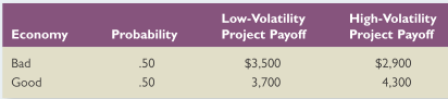 Agency Costs Fountain Corporation’s economists estimate that a good business environment and a bad business environment are equally likely for the coming year. The managers of the company must choose between two mutually exclusive projects. Assume that the project the company chooses will be the firm’s only activity and that the firm will close one year from today. The company is obligated to make a $3,500 payment to bondholders at the end of the year. The projects have the same systematic risk but different volatilities. Consider the following information pertaining to the two projects:
a. What is the expected value of the company if the low-volatility project is undertaken? What if the high-volatility project is undertaken? Which of the two strategies maximizes the expected value of the firm?
b. What is the expected value of the company’s equity if the low-volatility project is undertaken? What is it if the high-volatility project is undertaken?
c. Which project would the company’s stockholders prefer? Explain.
d. Suppose bondholders are fully aware that stockholders might choose to maximize equity value rather than total firm value and opt for the high-volatility project. To minimize this agency cost, the firm’s bondholders decide to use a bond covenant to stipulate that the bondholders can demand a higher payment if the company chooses to take on the high-volatility project. What payment to bondholders would make stockholders indifferent between the two projects?